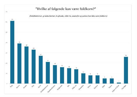 -uploads-13287-Danmark_hvad er fuldkorn_YouGov-tabel